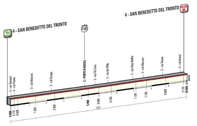 Perfil última etapa Tirreno Adriático 15 de marzo