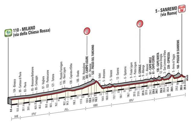 Perfil de la Milán San Remo 2016