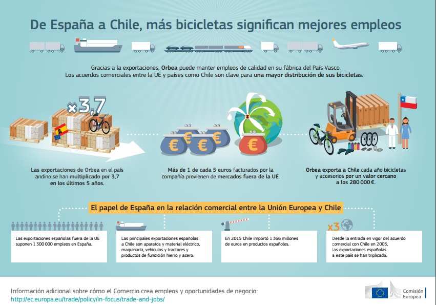 Infografía sobre el negocio de Orbea en Chile