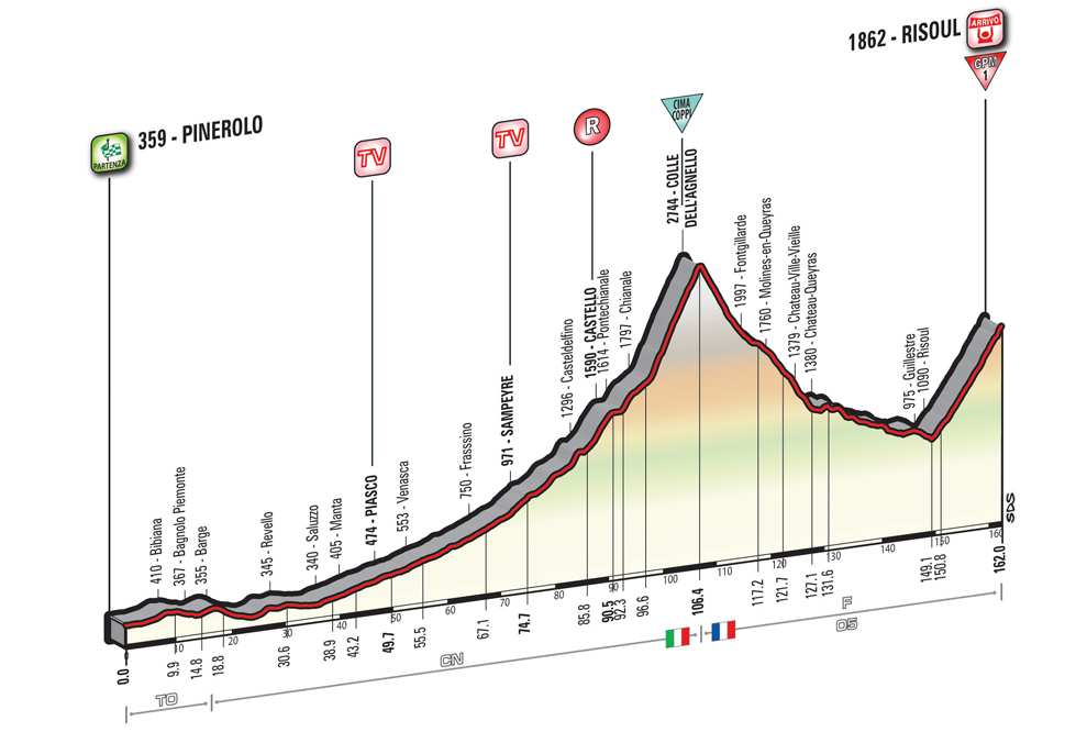 Perfil de la etapa 19 del Giro de Italia entre Pinerolo y Risoul