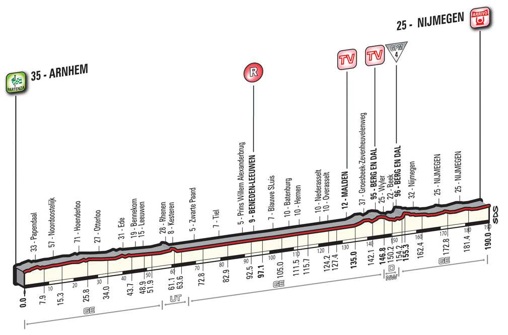 Perfil y recorrido de la etapa 2 del Giro 2016