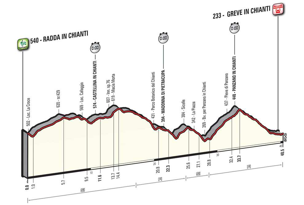 Perfil de la CRI. Novena etapa del Giro