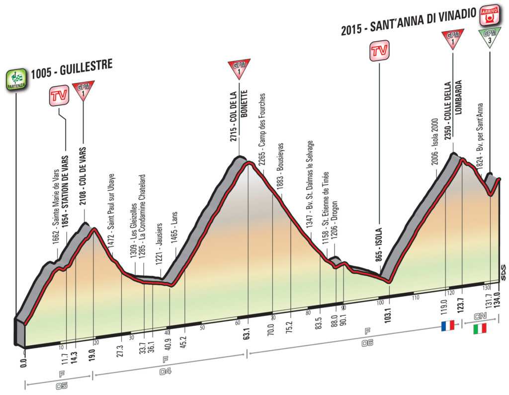 Perfil de la etapa 20 del Giro de Italia entre Guillestre  y Sant’Anna di Vinadio