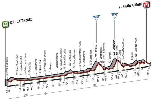Perfil de la 4ª etapa  del Giro: Catanzaro - Praia a Mare 