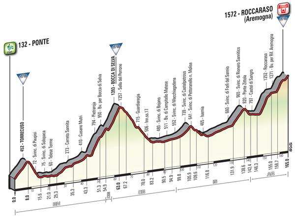 Perfil de la sexta Etapa del Giro de Italia 2016 entre Ponte y Roccaraso