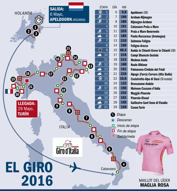 Gráfico del recorrido del Giro 2016