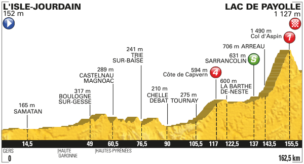 Perfil de la etapa 7 del Tour de Francia