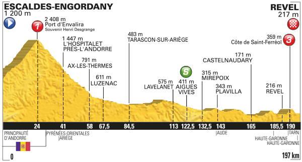 Perfil de la etapa 10 del Tour de Francia