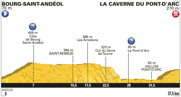 Perfil de la etapa 13 del Tour. CRI