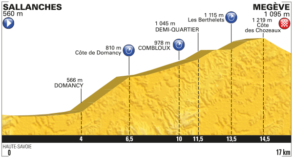 Perfil de la etapa 18 del Tour de Francia. Cronoescalada