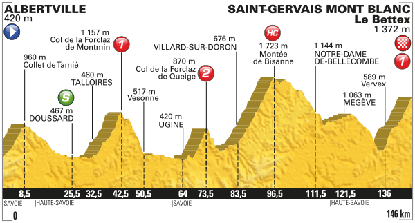 Perfil de la etapa 19 del Tour de Francia Albertville / Saint-Gervais Mont Blanc