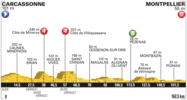 Perfil de la etapa 11 del Tour de Francia
