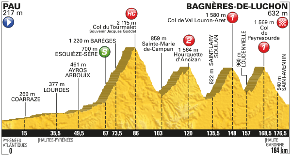 Perfil de la octava etapa del Tour de Francia 2016