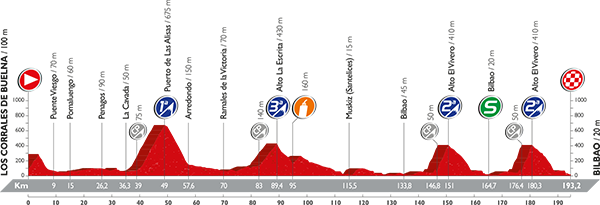 Perfil de la etapa 13 de la Vuelta: Bilbao / Urdax-Dantxarinea