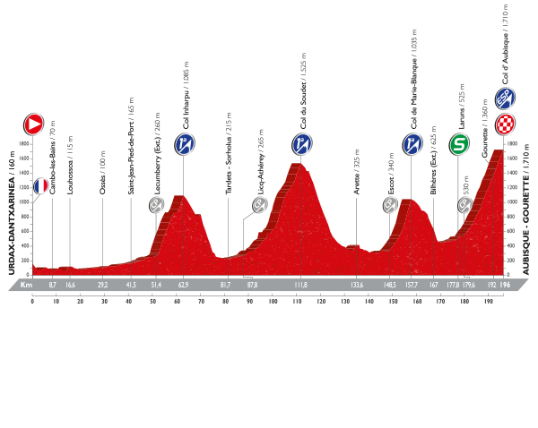 Perfil de la Etapa 14 de la Vuelta: Urdax-Dantxarinea / Aubisque – Gourette