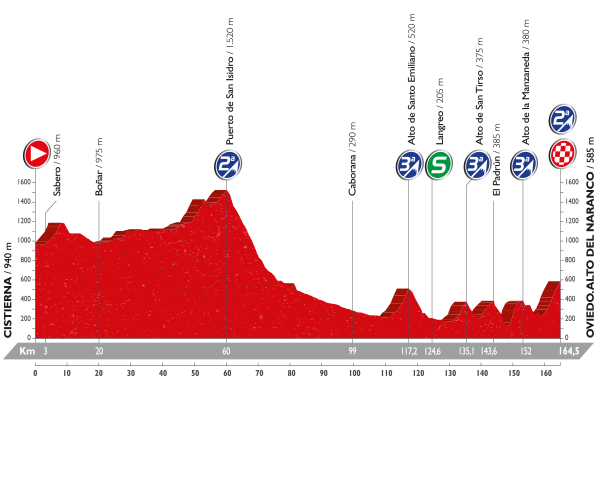 perfil de la Etapa 9 de la Vuelta 2016 entre Cistierna y Oviedo Alto del Naranco