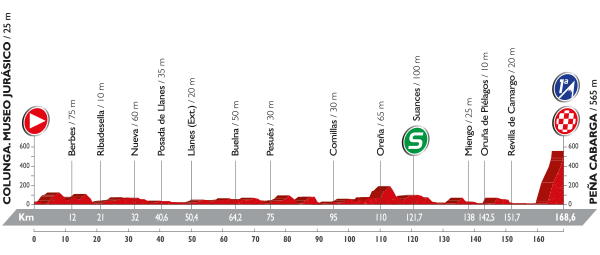 Perfil etapa 11 de la Vuelta a España 2016