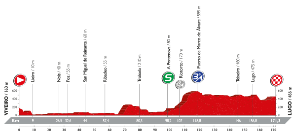 Perfil quinta etapa Vuelta a España 2016