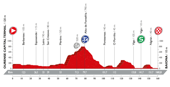 Perfil segunda etapa Vuelta Ciclista a España 2016