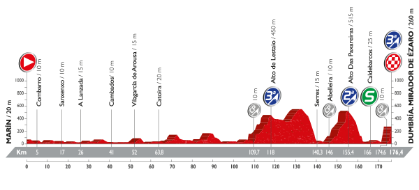 Perfil tercera etapa Vuelta Ciclista a España 2016