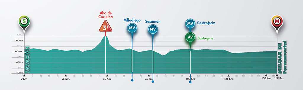 Vuelta a Burgos Perfil y recorrido etapa 1 2 de agosto