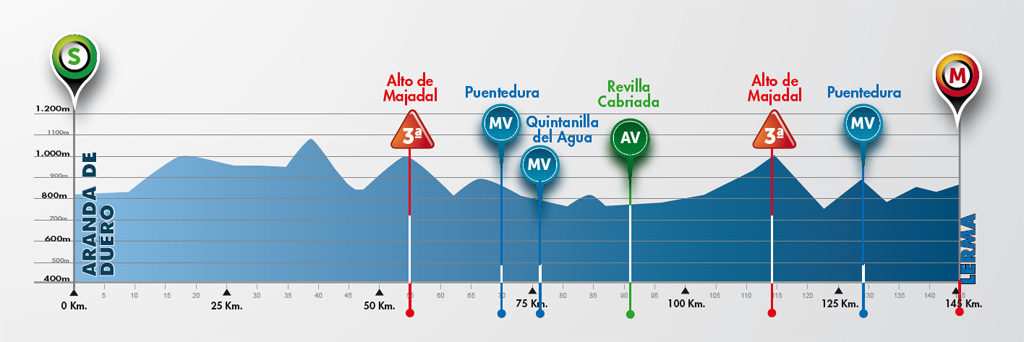 Vuelta a Burgos Perfil y recorrido etapa 4 5 de agosto