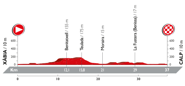 Perfil contrarreloj entre Jávea y Calpe en la Vuelta a España 2016