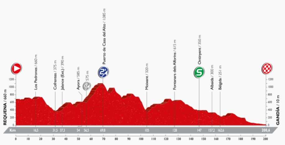 Recorrido etapa 18 de la Vuelta a España 2016 entre Requena y Gandía