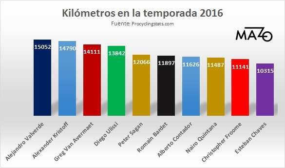 kilometros-ciclistas profesionales en la temporada-2016