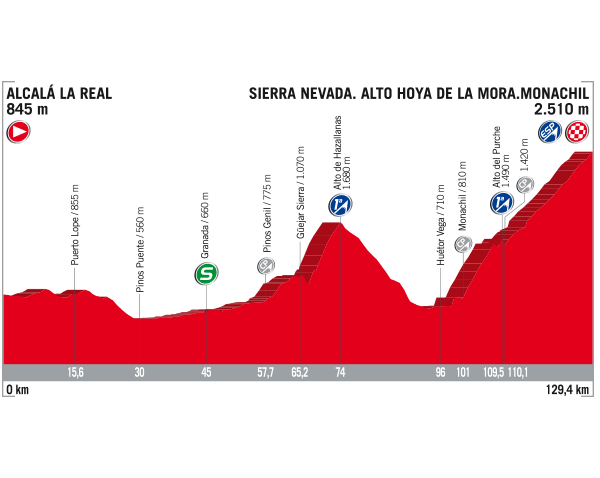Etapa 15 de La Vuelta 2017 3 de septiembre Alcalá la Real Sierra Nevada