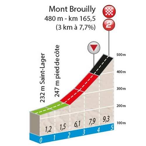 Perfil de la subida a Mont Brouilly (últimos 5 km de la CRI)