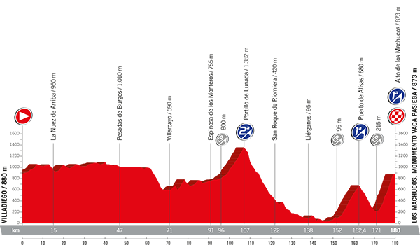 Perfil de la etapa 17 de la Vuelta