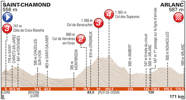 Perfil etapa 2 de Criterium du Dauphine 2017 Saint-Chamond - Arlanc