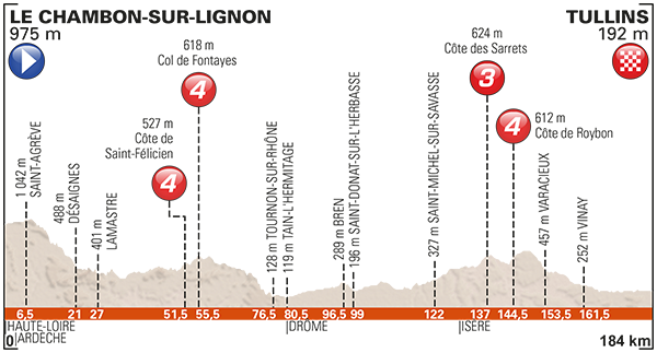 Perfil etapa 3 de Criterium du Dauphine 2017 Le Chambon-sur-Lignon y Tullins