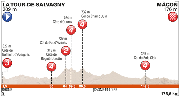 Perfil etapa 5 de Criterium du Dauphine 2017 La Tour-de-Salvagny y Mâcon