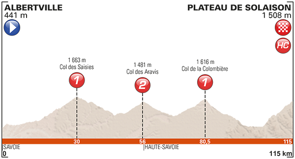 Perfil etapa 8 de Criterium du Dauphine 2017 Albertville - Plateau de Solaison