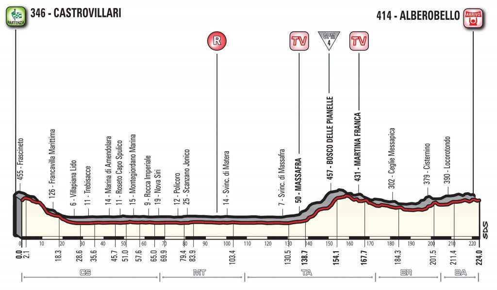 Perfil etapa 7 del Giro 2017