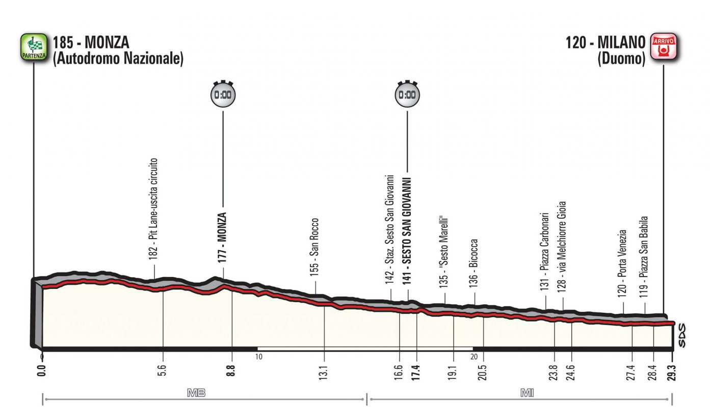 Perfil de la etapa 21 del Giro de Italia. CRI