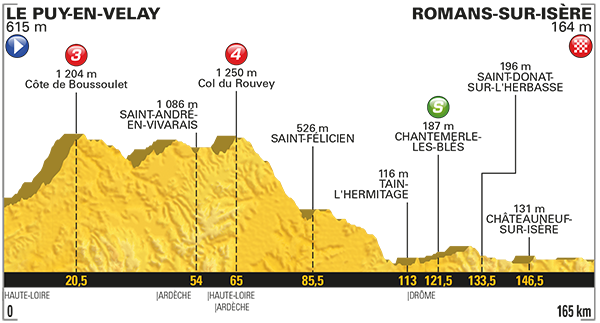 Etapa 16 Tour de Francia 2017 18 de julio Romans-sur-Isère