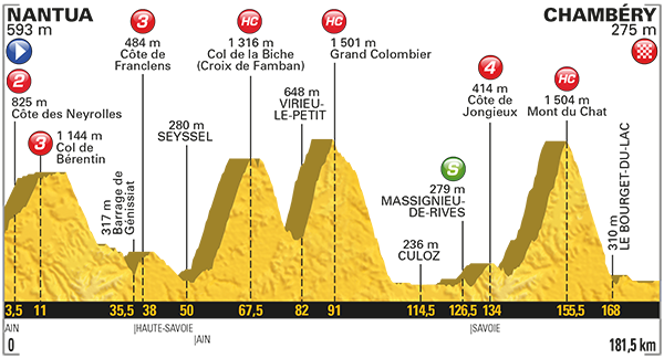 Etapa 9 Tour de Francia 2017 9 de julio Chambéry