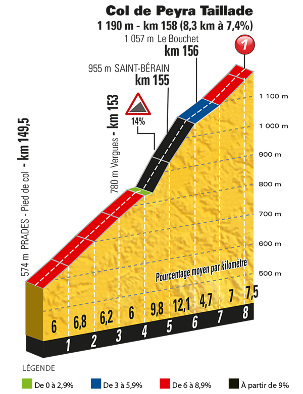 Col de Peyra Taillade Tour de Francia