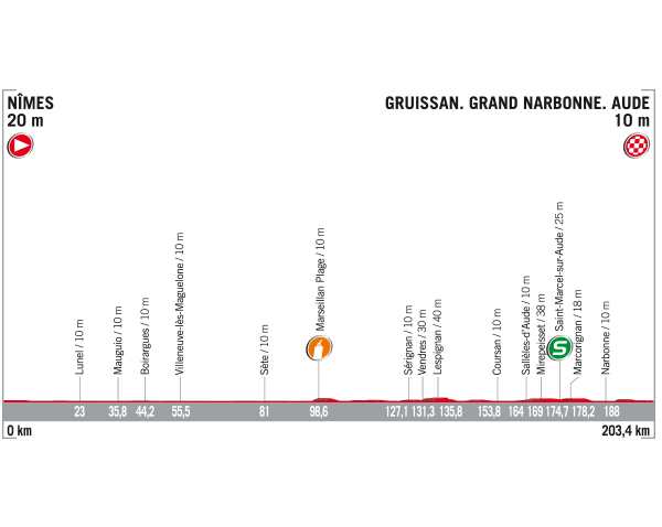 Etapa 2 de La Vuelta 2017 20 de agosto Nimes Gruissan