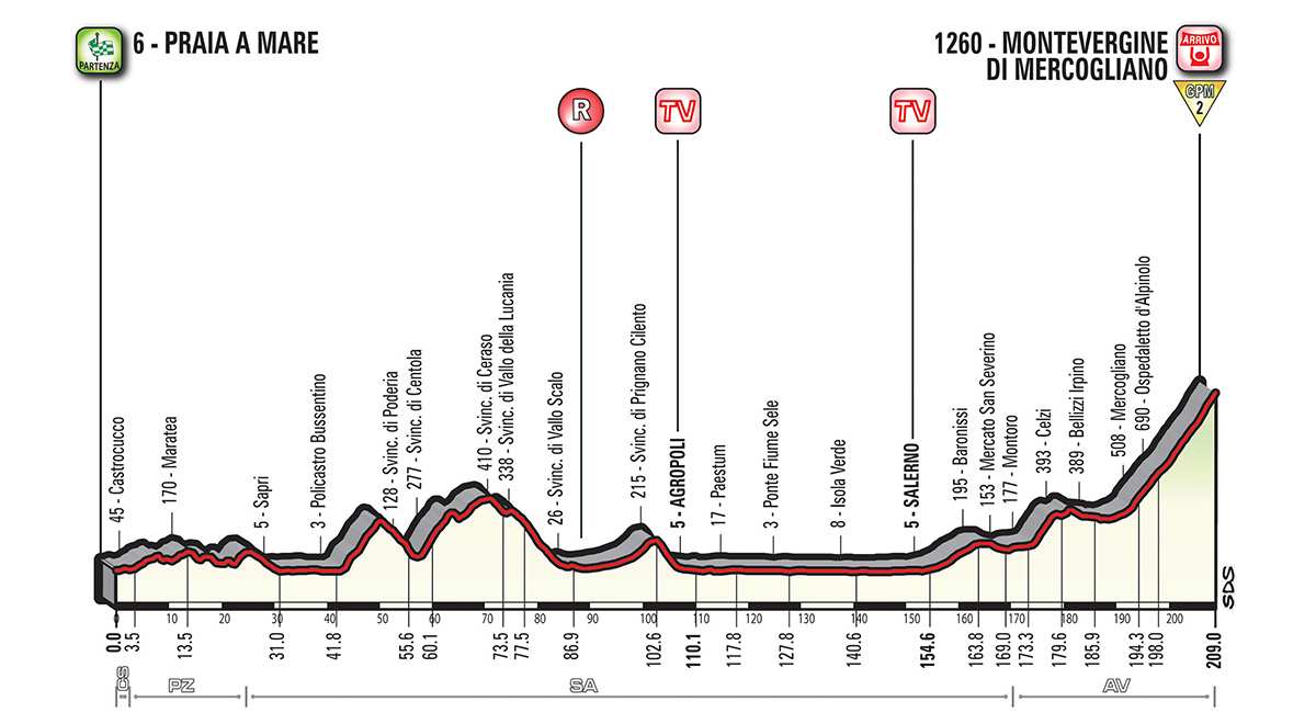 Perfil de la etapa 8 del Giro Praia a Mare – Montevergine di Mercogliano
