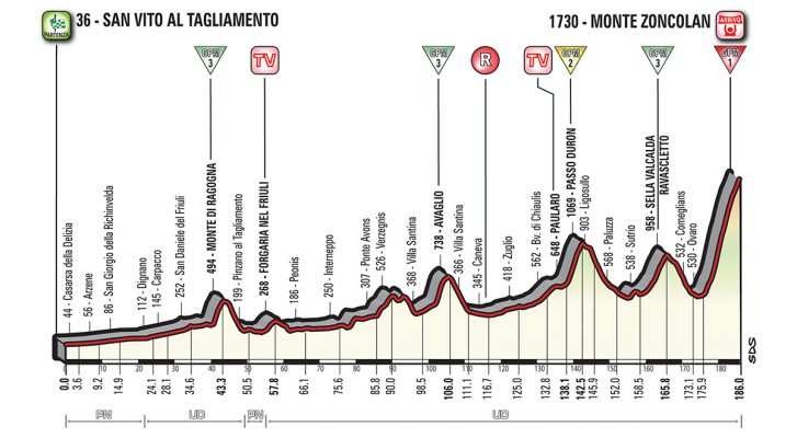 Perfil de la etapa 14 del Giro de Italia San Vito al Tagliamento – Monte Zoncolan 