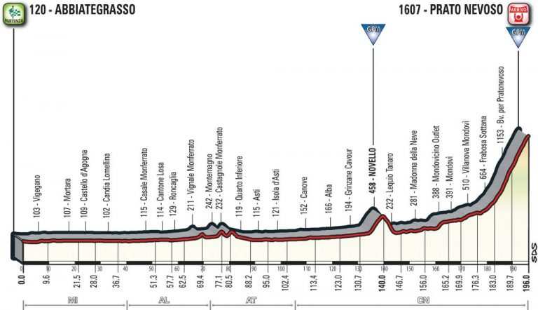 Perfil de la 18 etapa del Giro de Italia