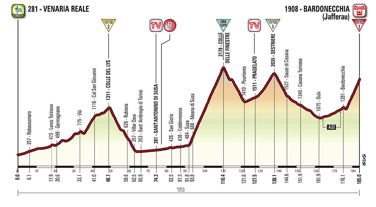 Perfil de la 19 etapa del Giro de Italia Venaria Reale -Bardonecchia
