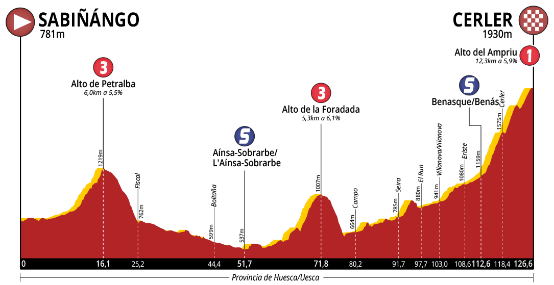 Etapa 3 de la Vuelta a Aragón