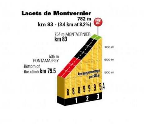 Perfil y altimetría de Lacets de Montvernier