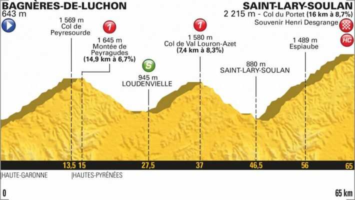 Perfil etapa 17 tour de francia 2018 25 de julio