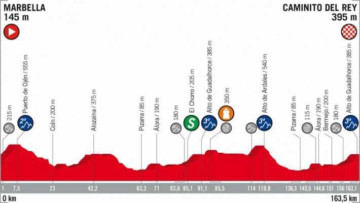 Perfil de la Etapa 2 de la Vuelta Ciclista a España de 2018. Marbella-Caminito del Rey